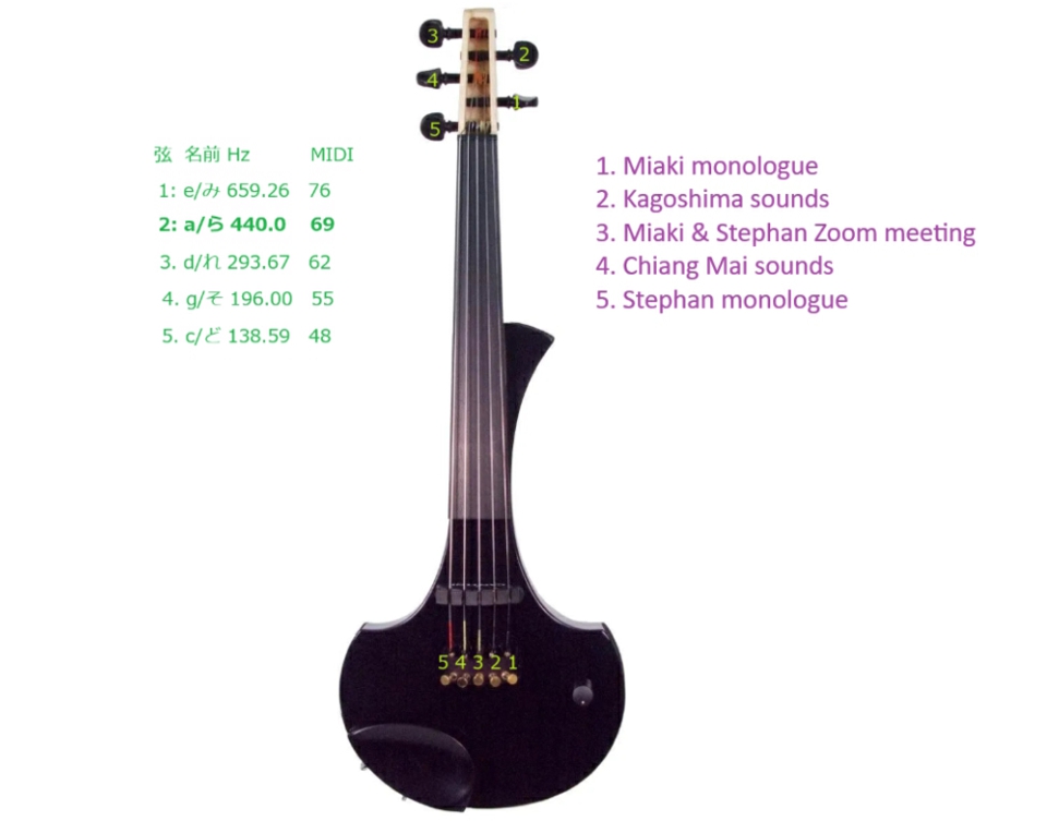 image of the cantini, a five-stringed electric violin with MIDI output. The tunings of each string as well as the content of the recordings assigned to each one are shown.